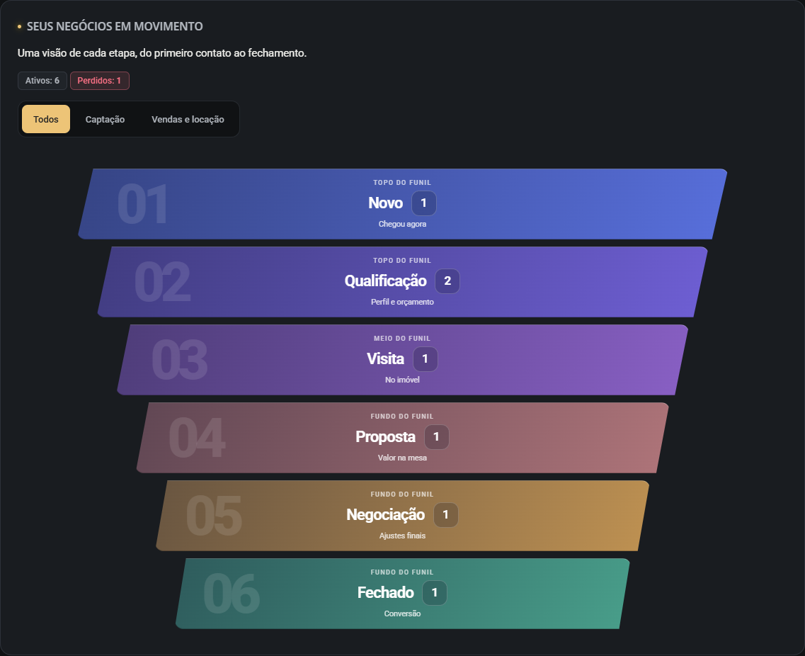 Funil do HouseLeads com as seis etapas: Novo, Qualificação, Visita, Proposta, Negociação e Fechado