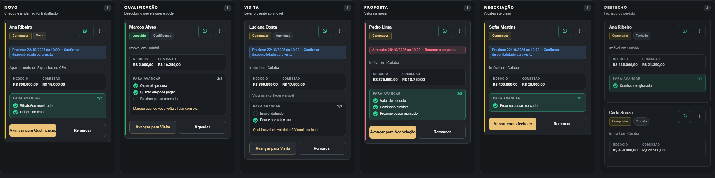 Pipeline do HouseLeads com cartões de clientes, próximas ações, valores e etapas de negociação